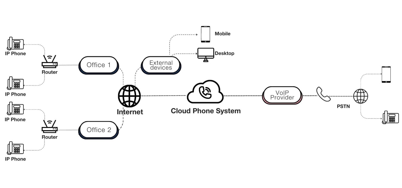 Understanding Cloudbased Phone System and its benefits for your business